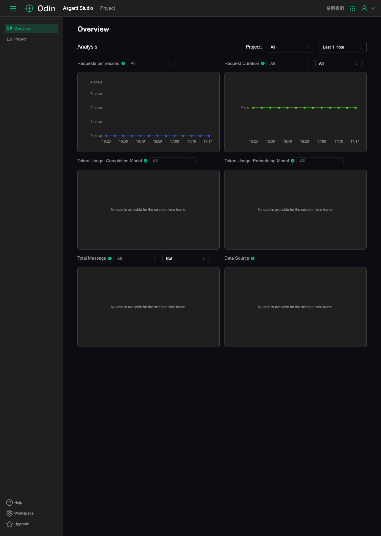 ワークスペースの Overview ページ。Analysis セクションに Requests per second／Request Duration／Token Usage／Total Message／Data Source などのチャートが並んでいる